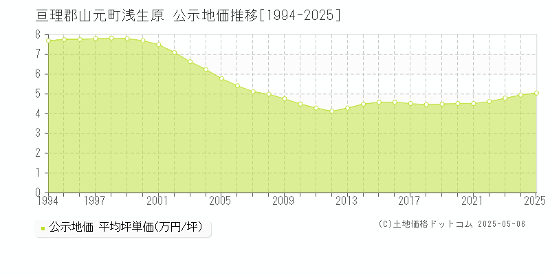 亘理郡山元町浅生原の地価公示推移グラフ 