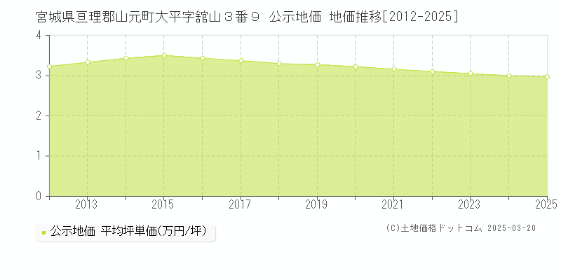 宮城県亘理郡山元町大平字舘山３番９ 公示地価 地価推移[2012-2025]
