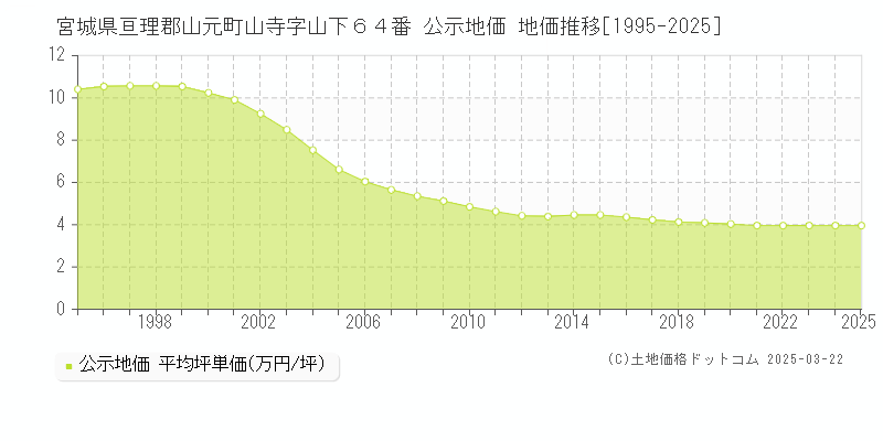 宮城県亘理郡山元町山寺字山下６４番 公示地価 地価推移[1995-2025]