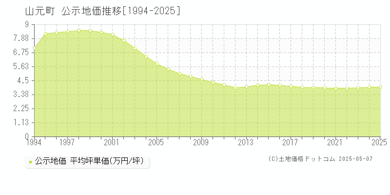 山元町(宮城県)の公示地価推移グラフ(坪単価)[1994-2025年]