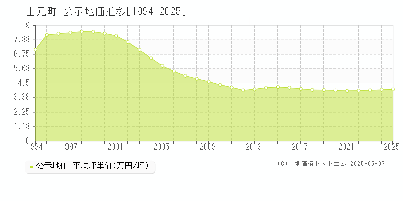 亘理郡山元町全域の地価公示推移グラフ 