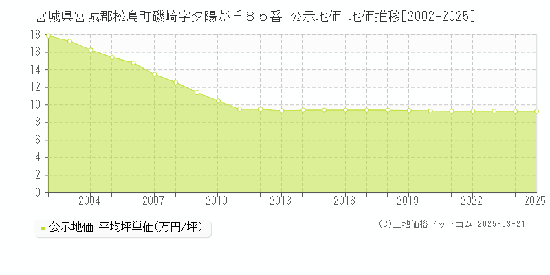 宮城県宮城郡松島町磯崎字夕陽が丘８５番 公示地価 地価推移[2002-2025]