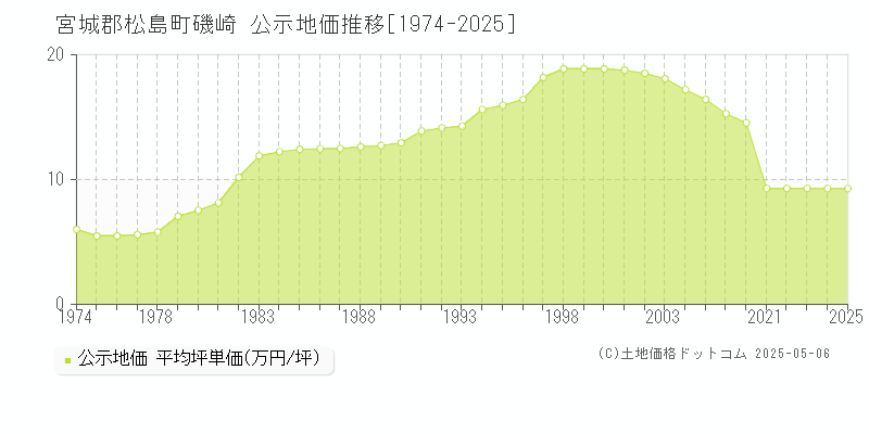 磯崎(宮城郡松島町)の公示地価推移グラフ(坪単価)[1974-2025年]