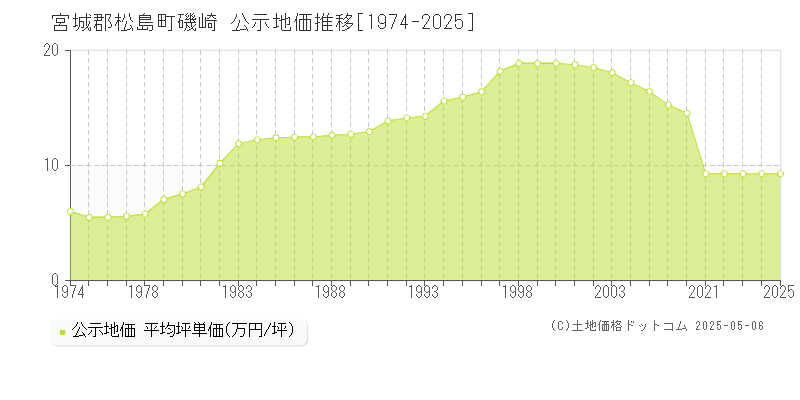 宮城郡松島町磯崎の地価公示推移グラフ 