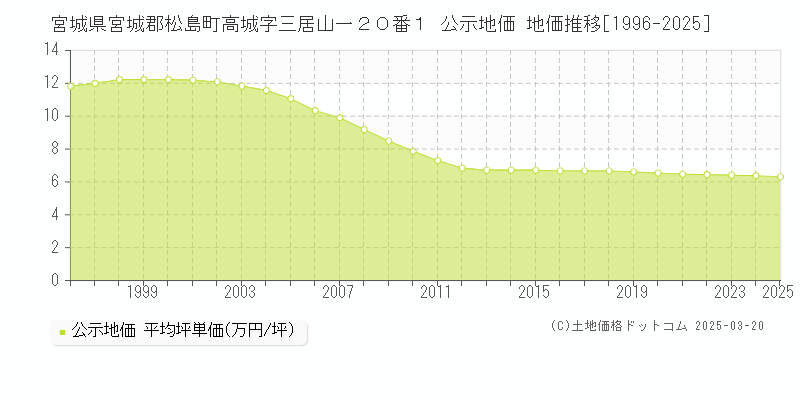 宮城県宮城郡松島町高城字三居山一２０番１ 公示地価 地価推移[1996-2025]