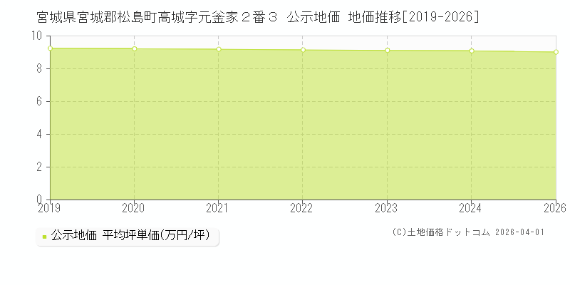宮城県宮城郡松島町高城字元釜家２番３ 公示価格 地価推移[2019-2026]