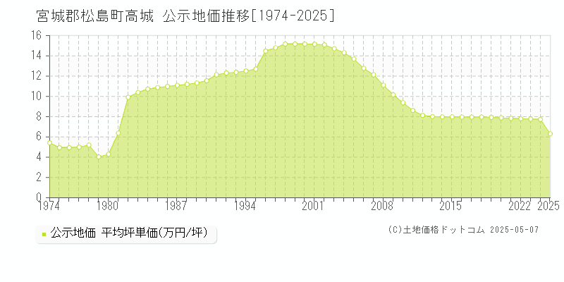 高城(宮城郡松島町)の公示地価推移グラフ(坪単価)[1974-2025年]