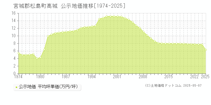 宮城郡松島町高城の地価公示推移グラフ 