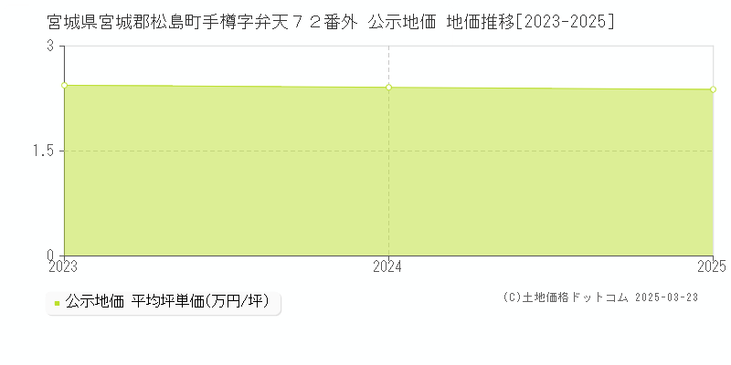 宮城県宮城郡松島町手樽字弁天７２番外 公示地価 地価推移[2023-2025]