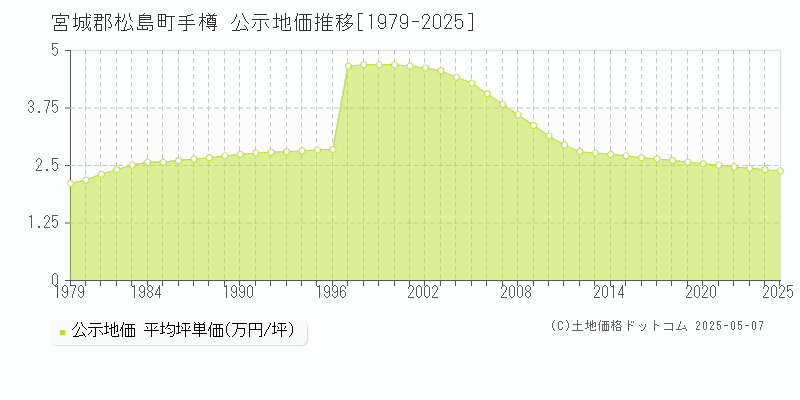 手樽(宮城郡松島町)の公示地価推移グラフ(坪単価)[1979-2025年]