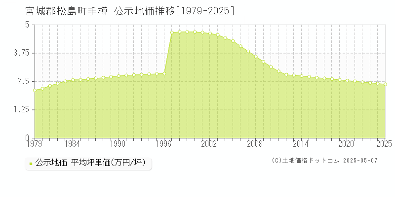 宮城郡松島町手樽の地価公示推移グラフ 