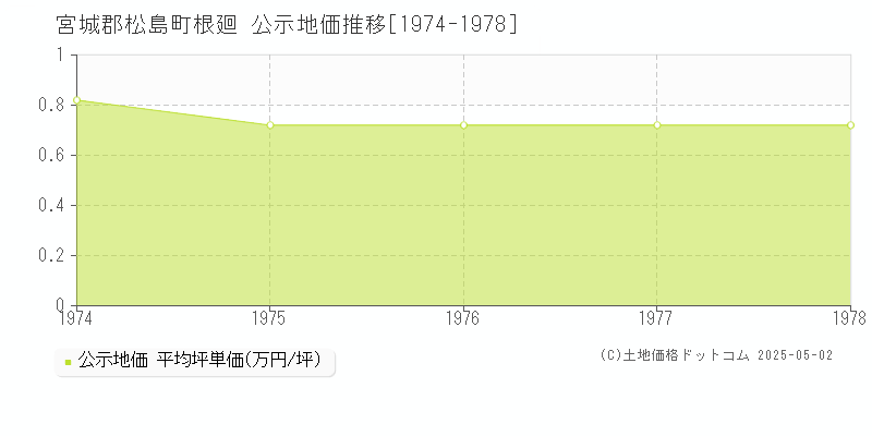 根廻(宮城郡松島町)の公示地価推移グラフ(坪単価)[1974-1978年]