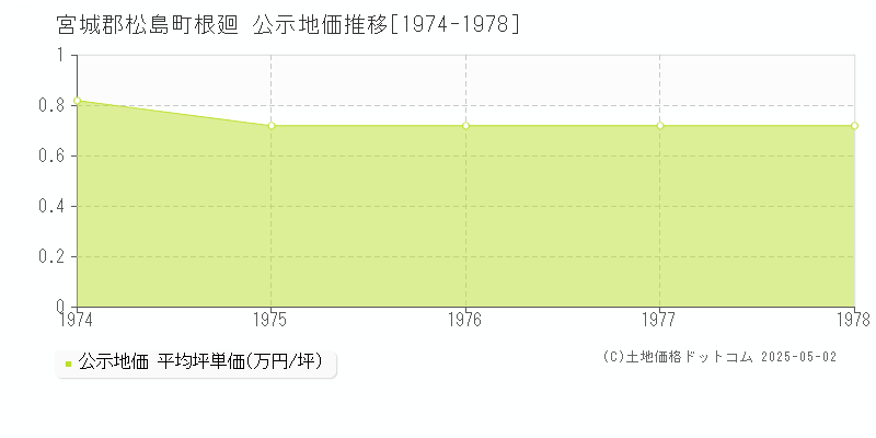 宮城郡松島町根廻の地価公示推移グラフ 