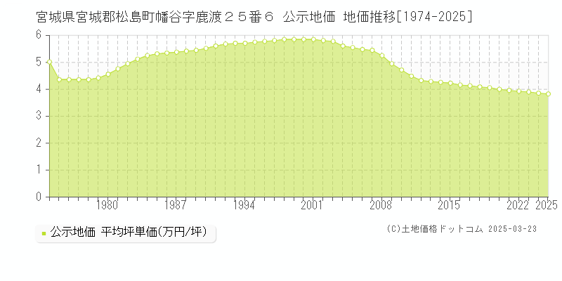 宮城県宮城郡松島町幡谷字鹿渡２５番６ 公示地価 地価推移[1974-2025]