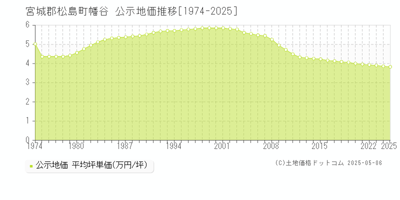幡谷(宮城郡松島町)の公示地価推移グラフ(坪単価)[1974-2025年]