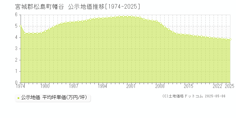 宮城郡松島町幡谷の地価公示推移グラフ 