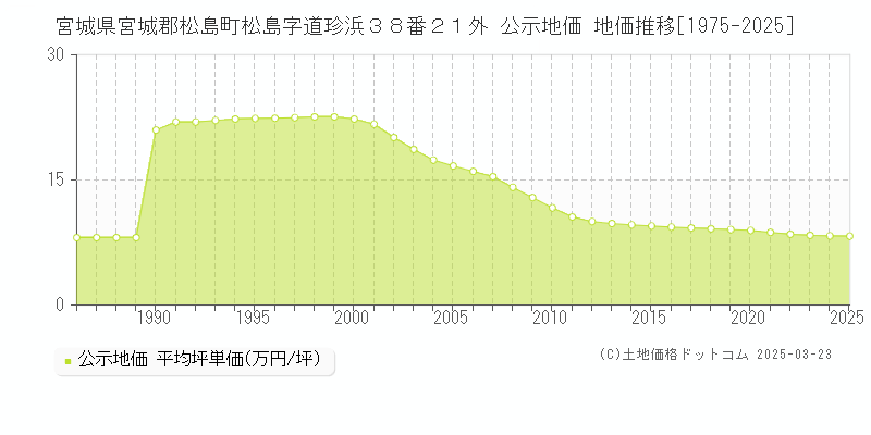 宮城県宮城郡松島町松島字道珍浜３８番２１外 公示地価 地価推移[1975-2025]