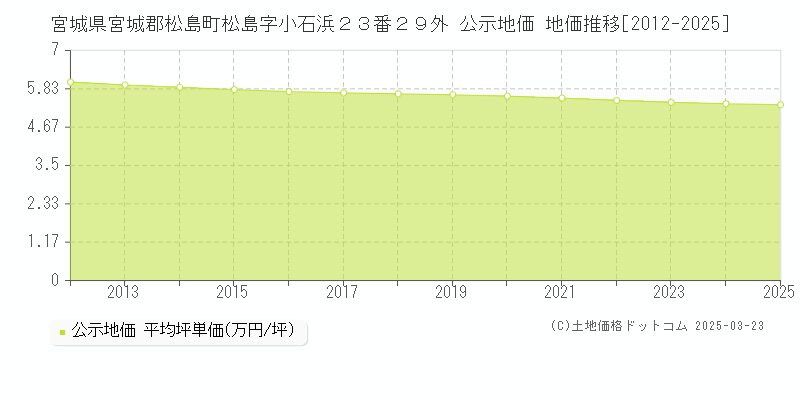 宮城県宮城郡松島町松島字小石浜２３番２９外 公示地価 地価推移[2012-2025]