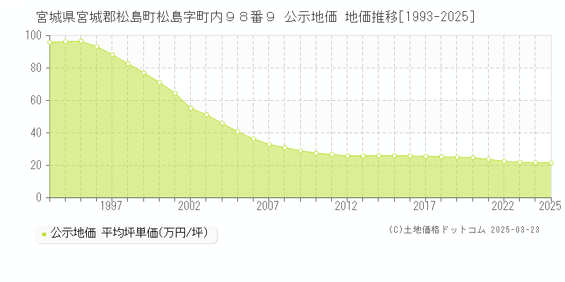 宮城県宮城郡松島町松島字町内９８番９ 公示地価 地価推移[1993-2025]