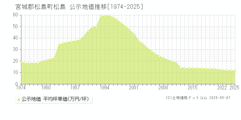 松島(宮城郡松島町)の公示地価推移グラフ(坪単価)[1974-2025年]