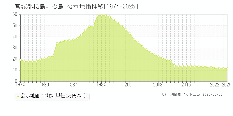 宮城郡松島町松島の地価公示推移グラフ 