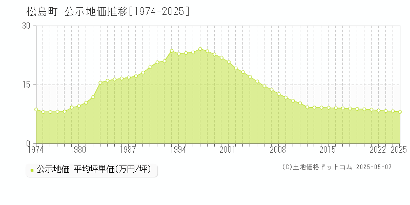 松島町(宮城県)の公示地価推移グラフ(坪単価)[1974-2025年]