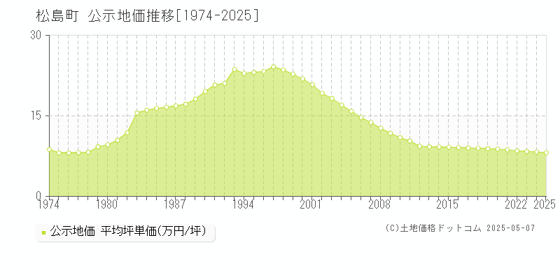 宮城郡松島町全域の地価公示推移グラフ 