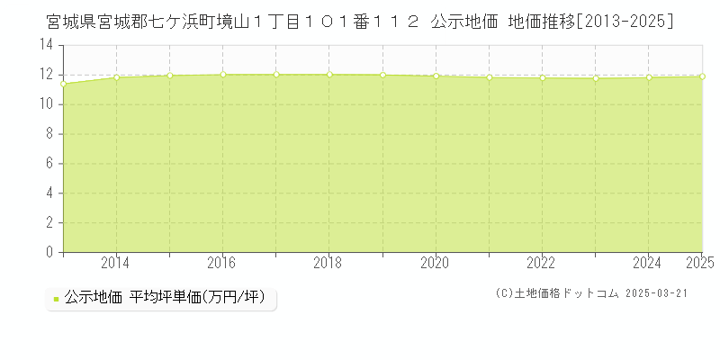 宮城県宮城郡七ケ浜町境山１丁目１０１番１１２ 公示地価 地価推移[2013-2025]