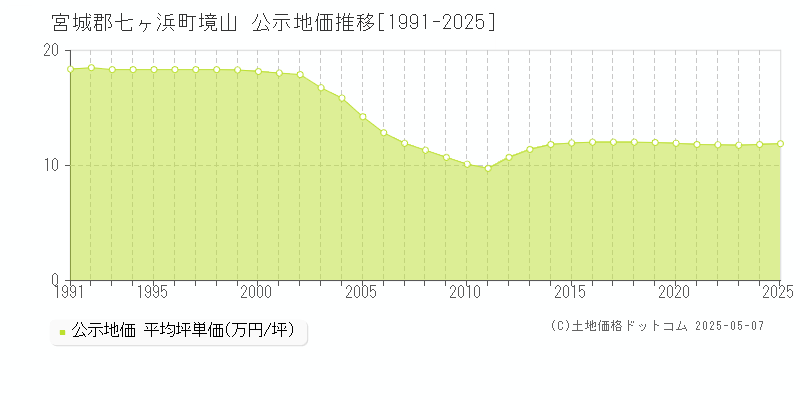 境山(宮城郡七ヶ浜町)の公示地価推移グラフ(坪単価)[1991-2025年]