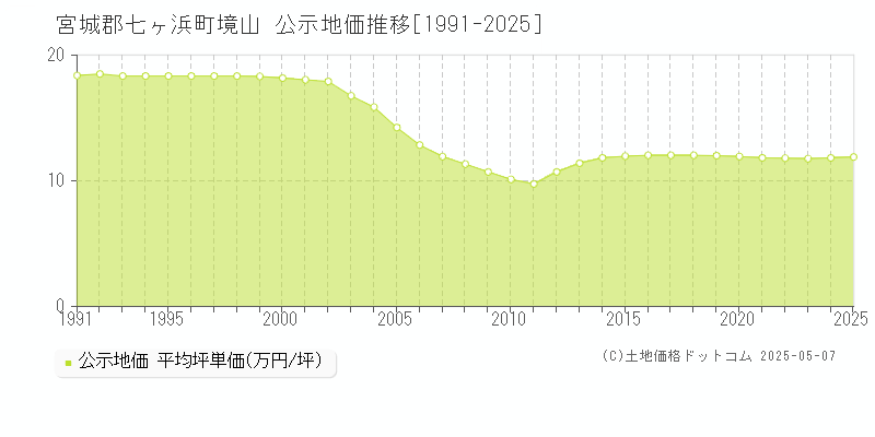 宮城郡七ヶ浜町境山の地価公示推移グラフ 