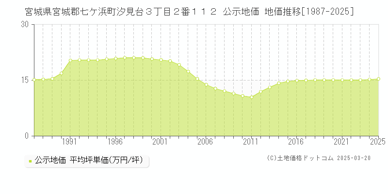 宮城県宮城郡七ケ浜町汐見台３丁目２番１１２ 公示地価 地価推移[1987-2025]