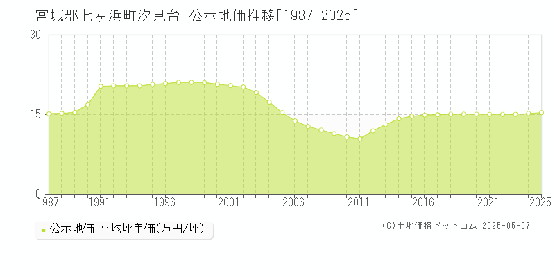 汐見台(宮城郡七ヶ浜町)の公示地価推移グラフ(坪単価)[1987-2025年]