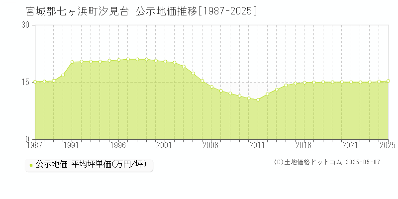 宮城郡七ヶ浜町汐見台の地価公示推移グラフ 