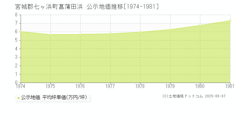 菖蒲田浜(宮城郡七ヶ浜町)の公示地価推移グラフ(坪単価)[1974-1981年]