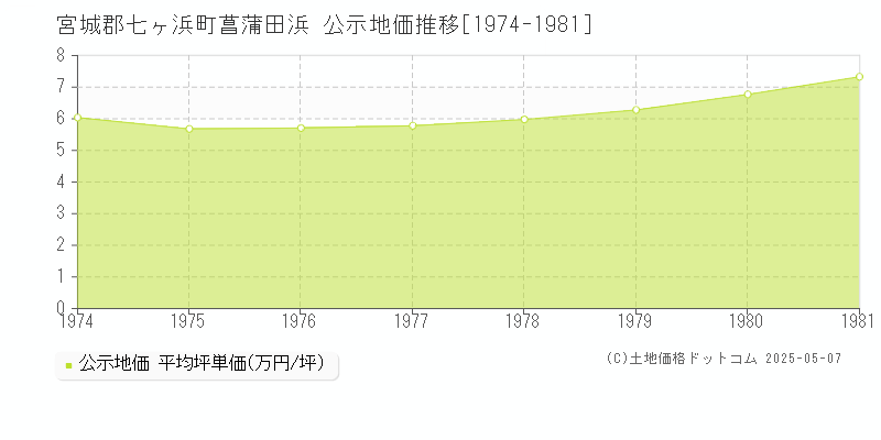 宮城郡七ヶ浜町菖蒲田浜の地価公示推移グラフ 