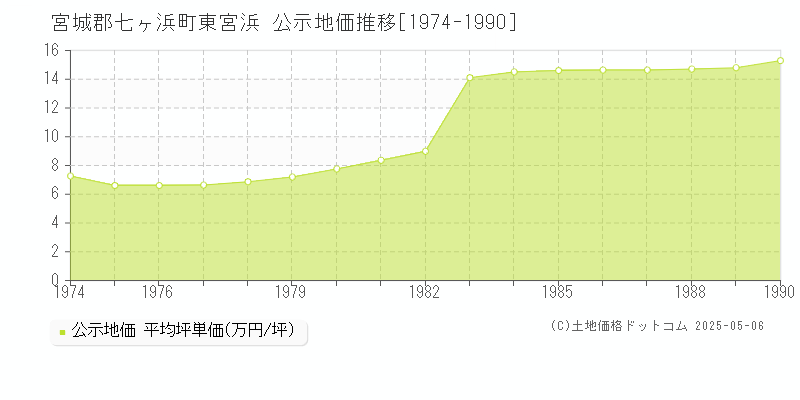 東宮浜(宮城郡七ヶ浜町)の公示地価推移グラフ(坪単価)[1974-1990年]