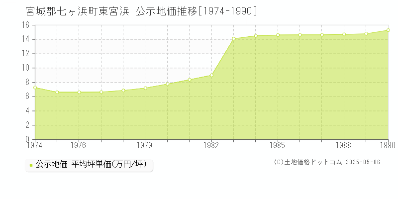 宮城郡七ヶ浜町東宮浜の地価公示推移グラフ 