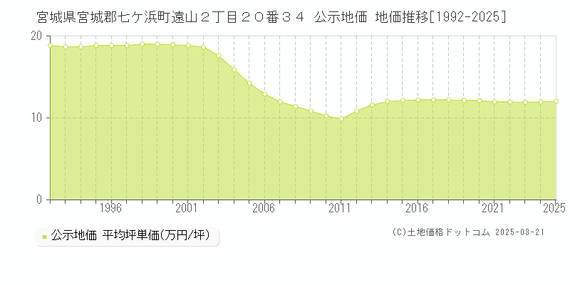 宮城県宮城郡七ケ浜町遠山２丁目２０番３４ 公示地価 地価推移[1992-2025]