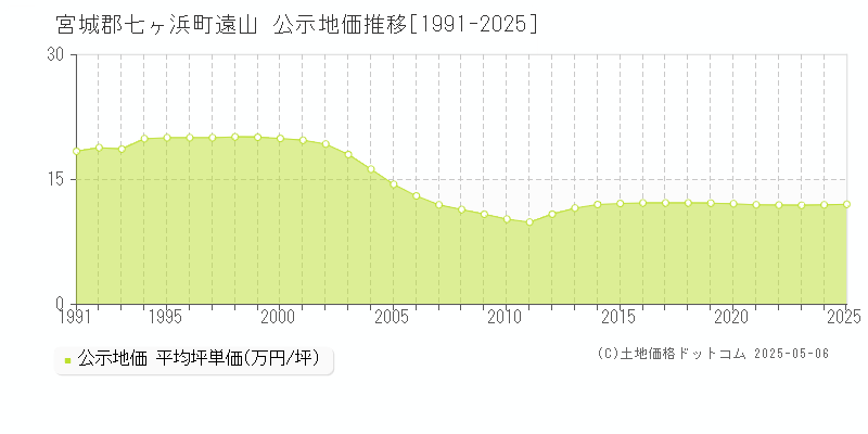 遠山(宮城郡七ヶ浜町)の公示地価推移グラフ(坪単価)[1991-2025年]