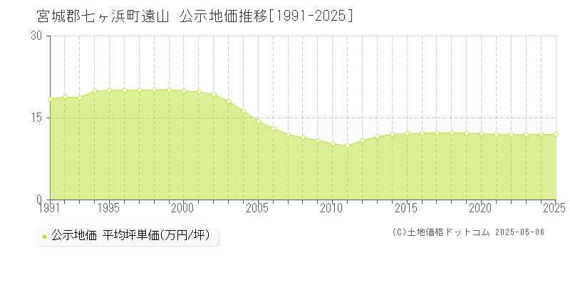 宮城郡七ヶ浜町遠山の地価公示推移グラフ 