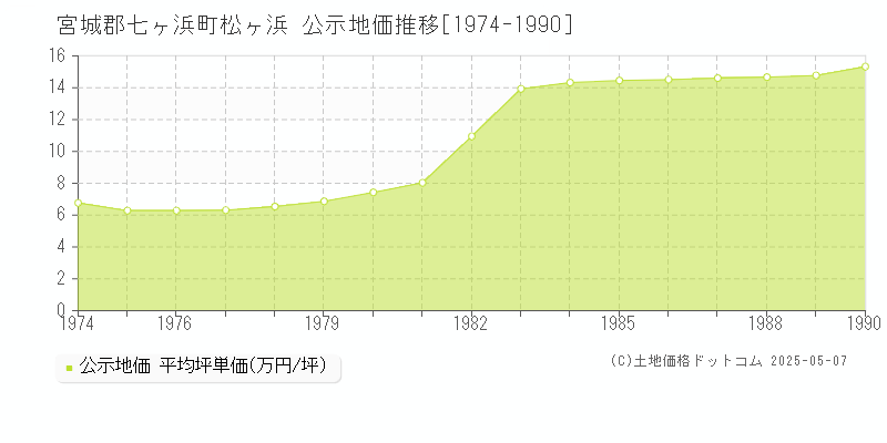松ヶ浜(宮城郡七ヶ浜町)の公示地価推移グラフ(坪単価)[1974-1990年]