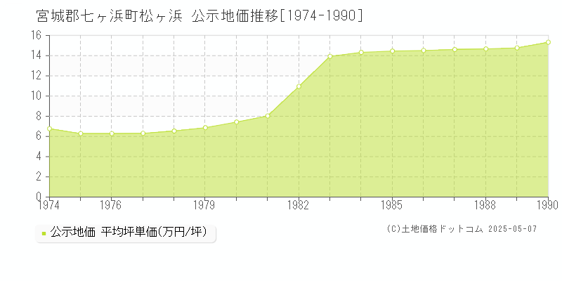 宮城郡七ヶ浜町松ヶ浜の地価公示推移グラフ 