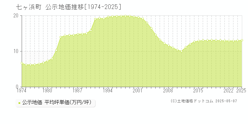 七ヶ浜町(宮城県)の公示地価推移グラフ(坪単価)[1974-2025年]