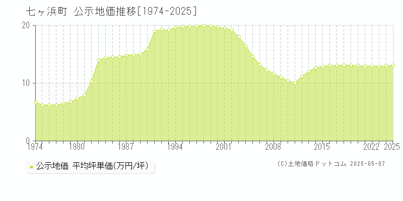 宮城郡七ヶ浜町全域の地価公示推移グラフ 