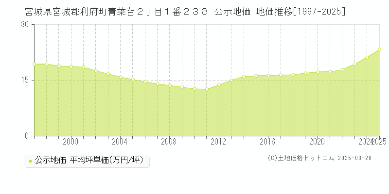 宮城県宮城郡利府町青葉台２丁目１番２３８ 公示地価 地価推移[1997-2025]