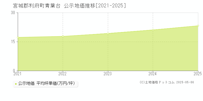 青葉台(宮城郡利府町)の公示地価推移グラフ(坪単価)[2021-2025年]