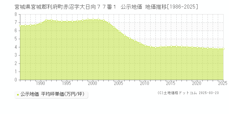 宮城県宮城郡利府町赤沼字大日向７７番１ 公示地価 地価推移[1986-2025]