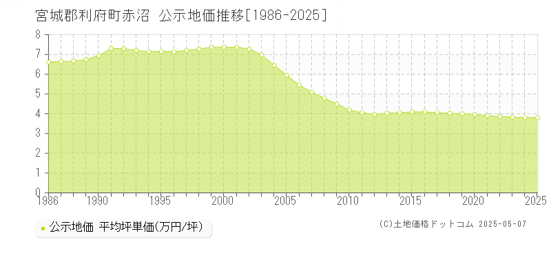 赤沼(宮城郡利府町)の公示地価推移グラフ(坪単価)[1986-2025年]