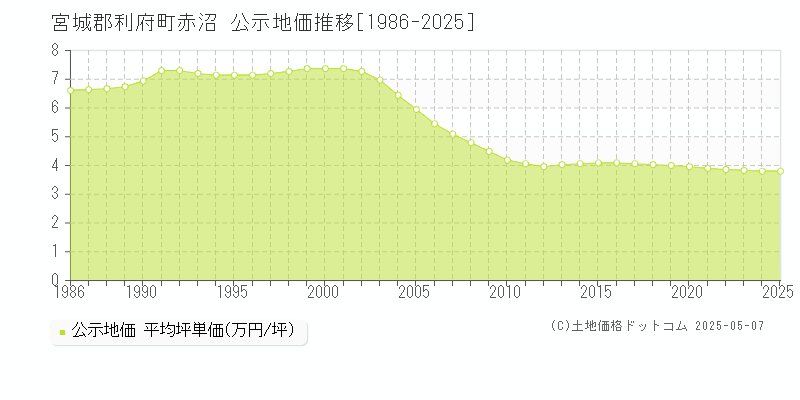 宮城郡利府町赤沼の地価公示推移グラフ 