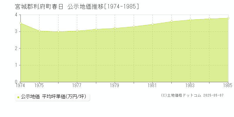 春日(宮城郡利府町)の公示地価推移グラフ(坪単価)[1974-1985年]